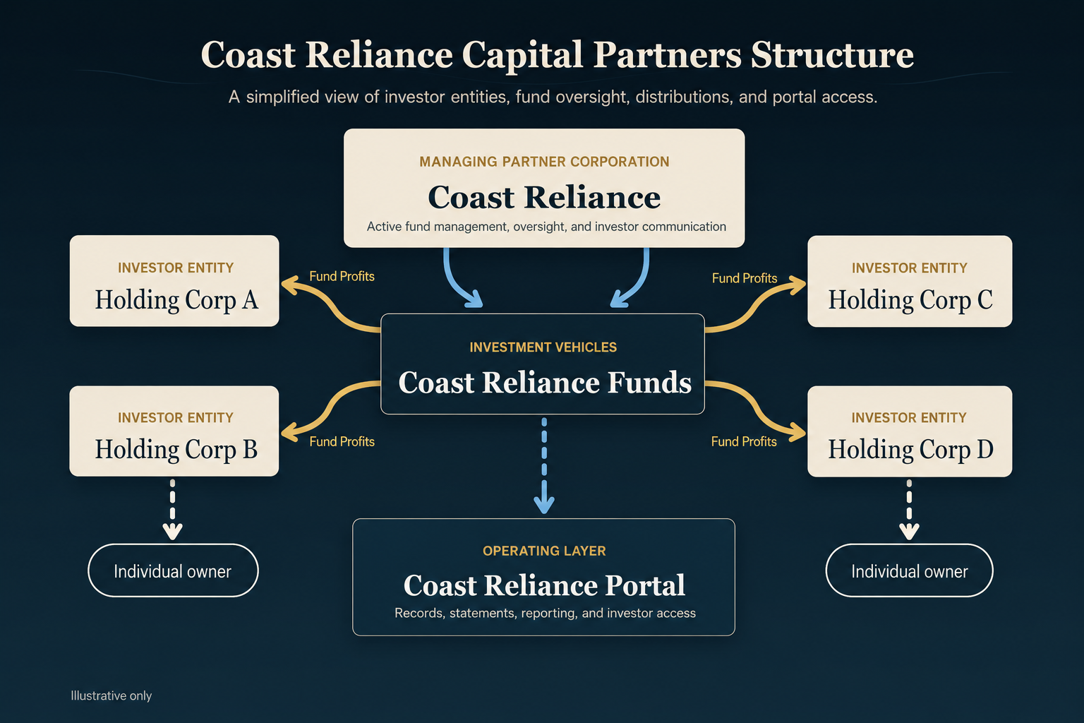 Capital structure diagram showing an illustrative intended future structure for investor entities, Coast Reliance, fund strategies, portal access, and individual owners.