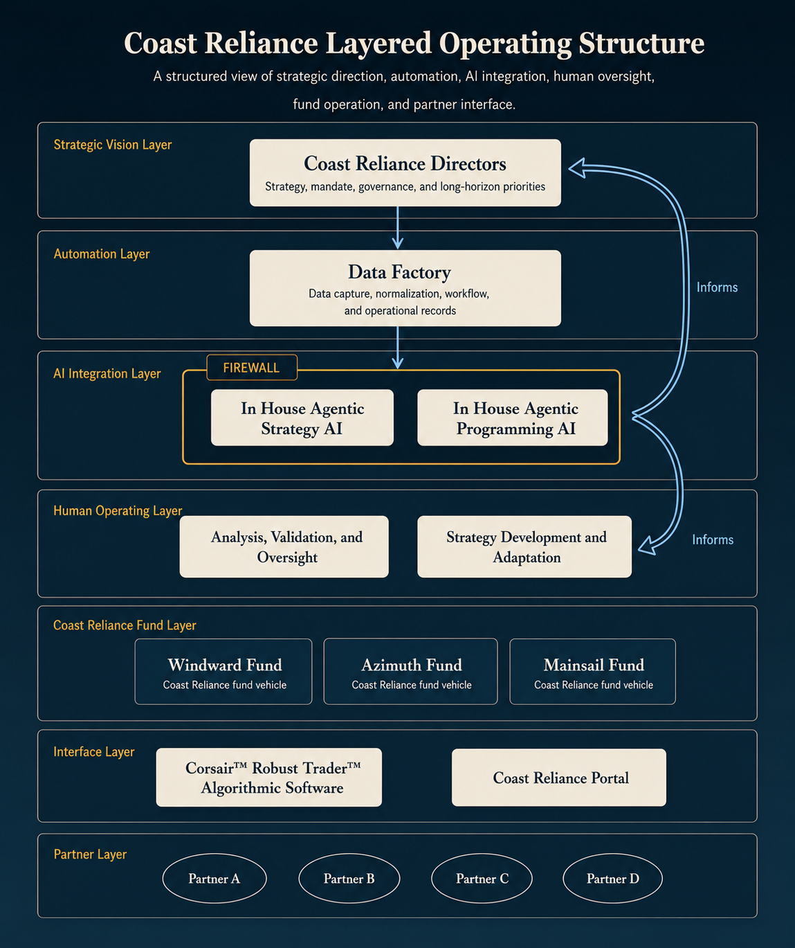 Layered operating structure showing Coast Reliance directors, automation, AI integration, human operations, fund vehicles, interface systems, and an illustrative intended future partner layer.